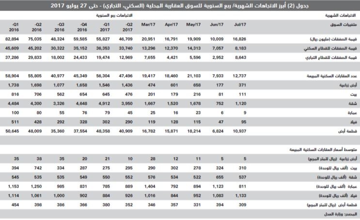 تفاقم خسائر قيمة صفقات القطاع السكني إلى 39% خلال أسبوعين متتالين