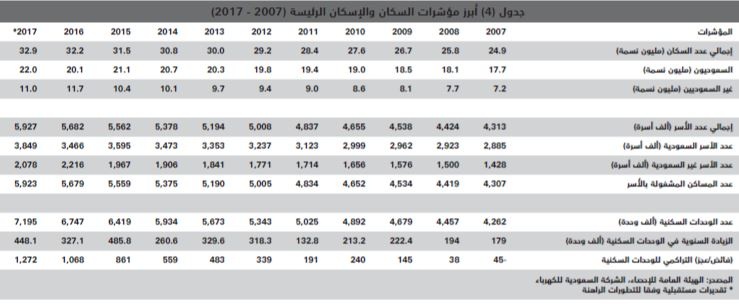 تفاقم خسائر قيمة صفقات القطاع السكني إلى 39% خلال أسبوعين متتالين