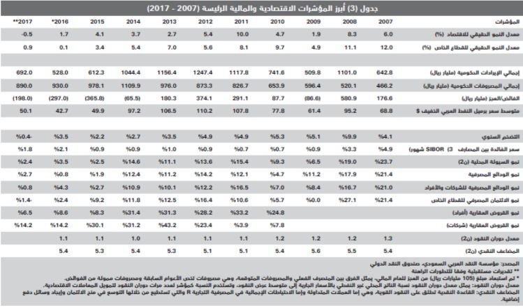 تفاقم خسائر قيمة صفقات القطاع السكني إلى 39% خلال أسبوعين متتالين