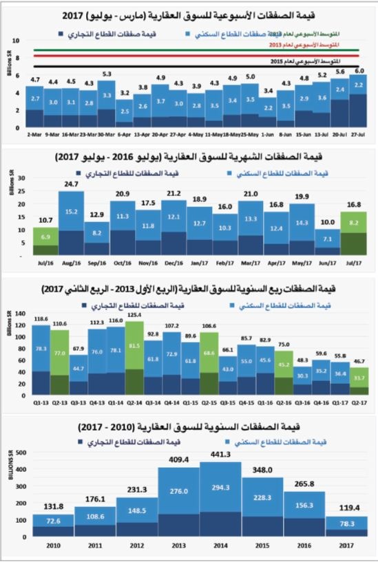 تفاقم خسائر قيمة صفقات القطاع السكني إلى 39% خلال أسبوعين متتالين