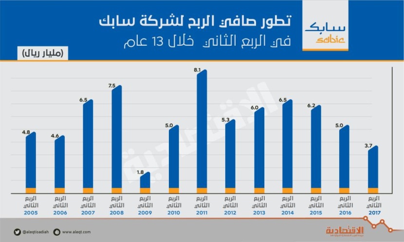 "سابك" تحقق ثاني أدنى أرباح في الربع الثاني خلال 12 عاما