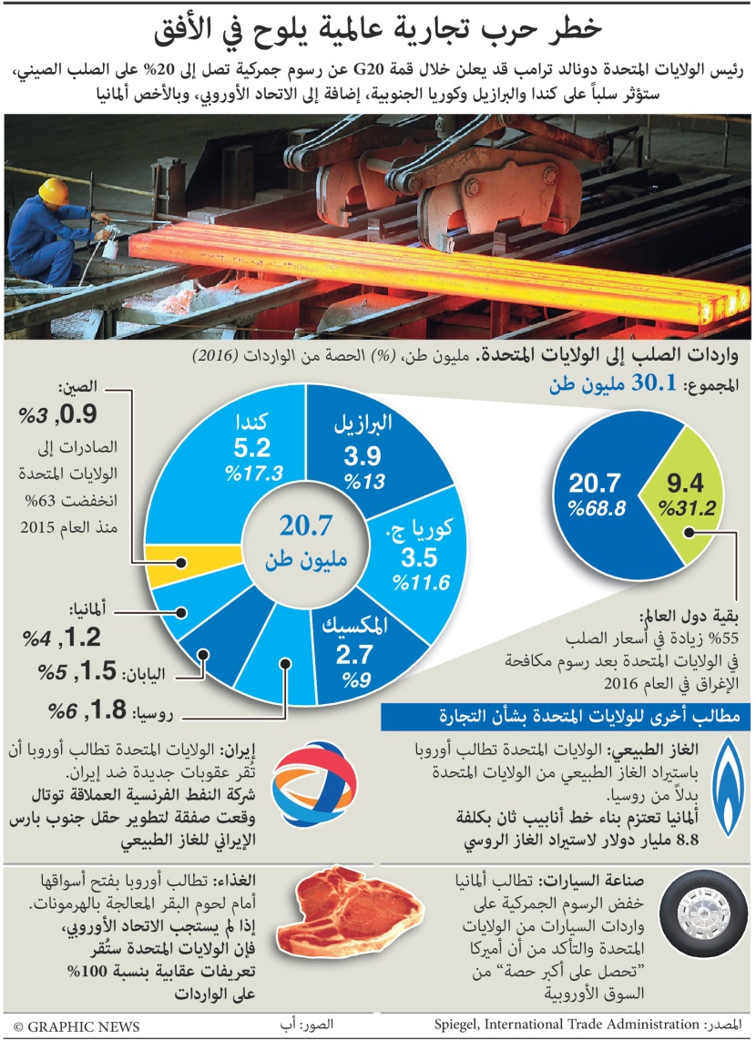خطر حرب تجارية عالمية يلوح في الأفق