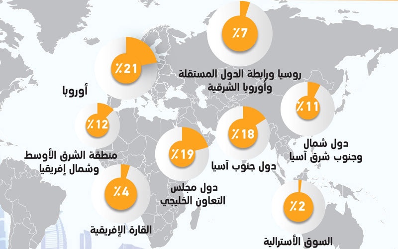 دبي تستقبل 7.26 ملايين زائر دولي خلال 5 أشهر