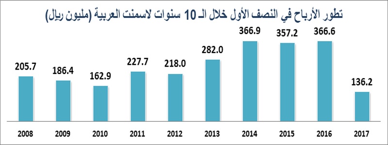 اسمنت العربية تحقق أدنى أرباح في 10 سنوات خلال 2017