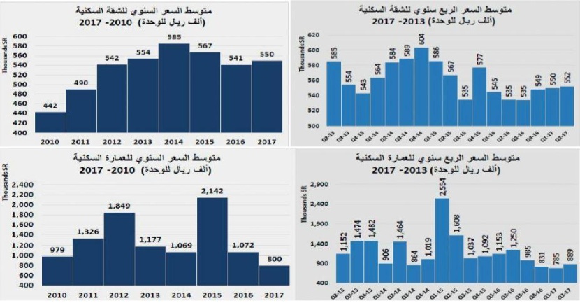 السوق العقارية المحلية تخسر نصف قيمة صفقاتها خلال أسبوعين متتاليين