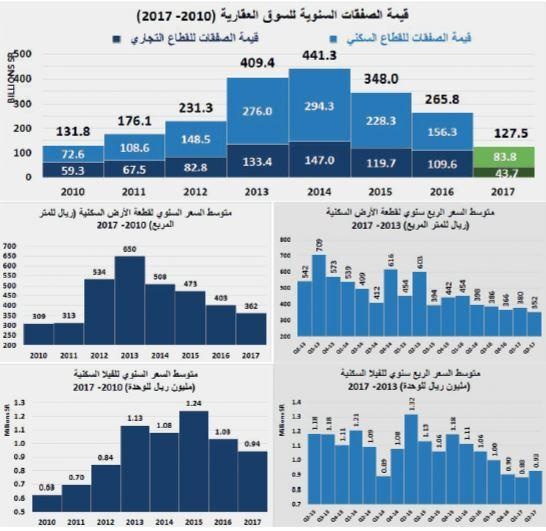 السوق العقارية المحلية تخسر نصف قيمة صفقاتها خلال أسبوعين متتاليين