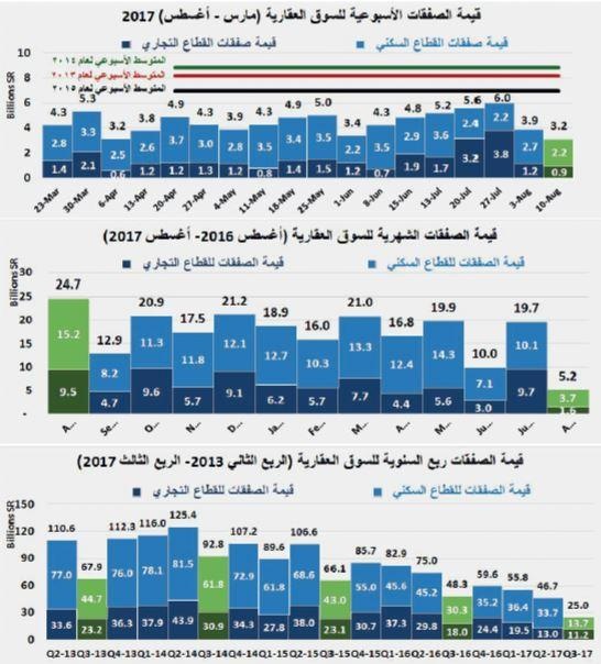 السوق العقارية المحلية تخسر نصف قيمة صفقاتها خلال أسبوعين متتاليين