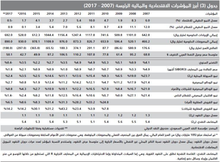 السوق العقارية المحلية تخسر نصف قيمة صفقاتها خلال أسبوعين متتاليين