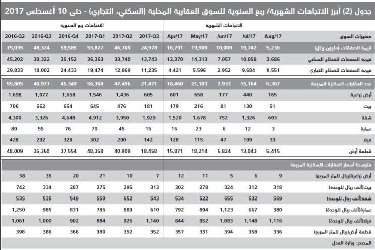 السوق العقارية المحلية تخسر نصف قيمة صفقاتها خلال أسبوعين متتاليين