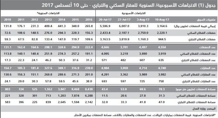 السوق العقارية المحلية تخسر نصف قيمة صفقاتها خلال أسبوعين متتاليين