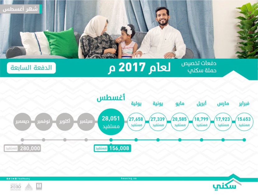 "الإسكان" تعلن عن تخصيص 28051 منتجًا سكنيًا في جميع مناطق المملكة