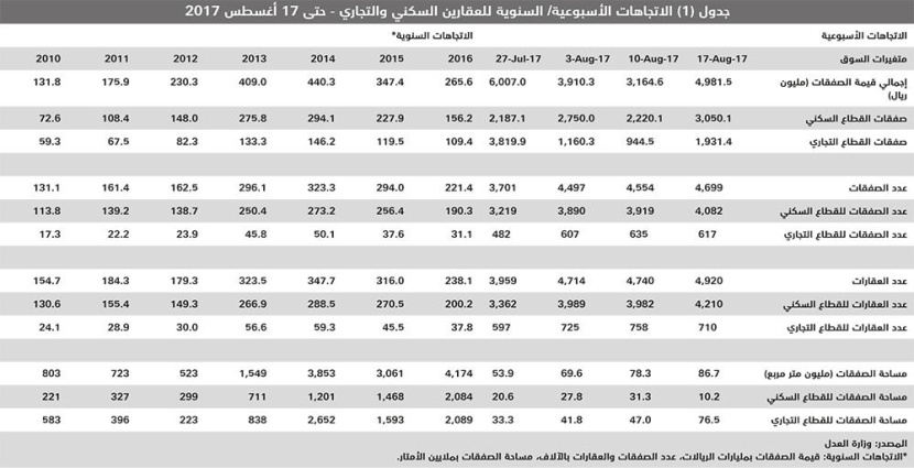 تفاقم انخفاض متوسط أسعار الأراضي السكنية 17% والفلل السكنية 20% مقارنة بـ2016