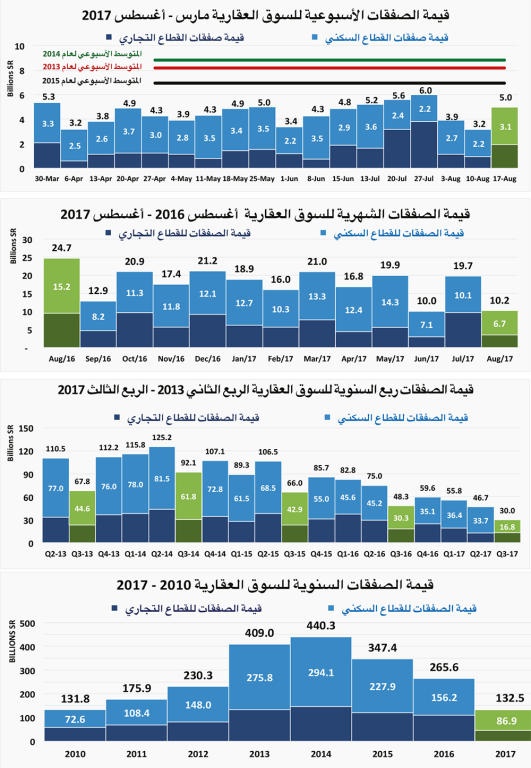 تفاقم انخفاض متوسط أسعار الأراضي السكنية 17% والفلل السكنية 20% مقارنة بـ2016