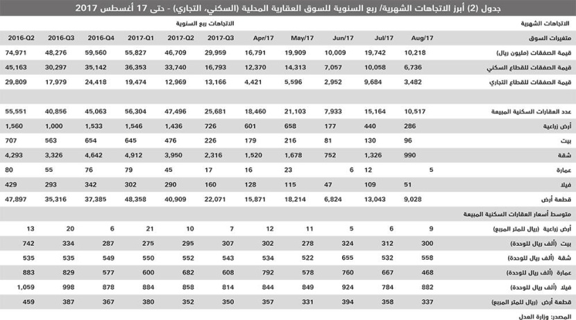 تفاقم انخفاض متوسط أسعار الأراضي السكنية 17% والفلل السكنية 20% مقارنة بـ2016