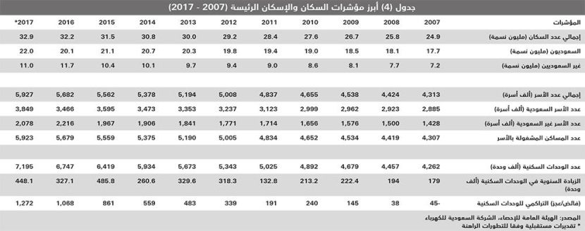 تفاقم انخفاض متوسط أسعار الأراضي السكنية 17% والفلل السكنية 20% مقارنة بـ2016