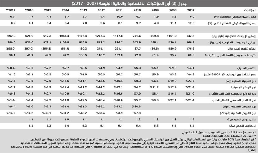تفاقم انخفاض متوسط أسعار الأراضي السكنية 17% والفلل السكنية 20% مقارنة بـ2016