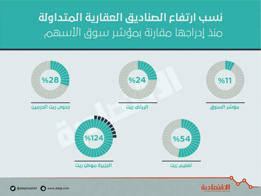 الصناديق العقارية المتداولة تقفز 39 % في 10 أشهر.. بلغت 2.2 مليار ريال