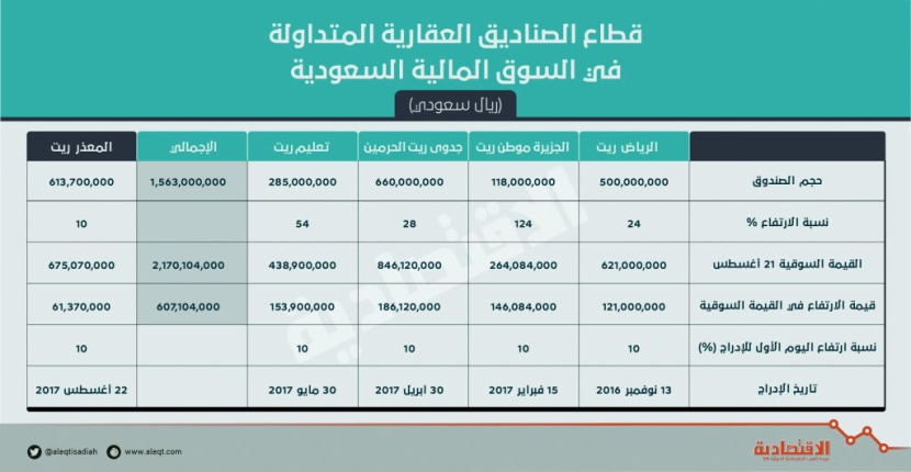 الصناديق العقارية المتداولة تقفز 39 % في 10 أشهر.. بلغت 2.2 مليار ريال
