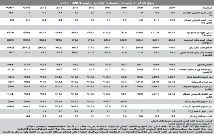 السوق العقارية تخسر 162 مليار ريال منذ بداية العام