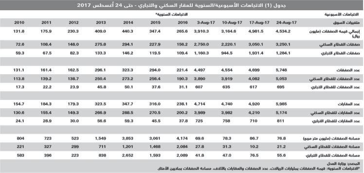 السوق العقارية تخسر 162 مليار ريال منذ بداية العام