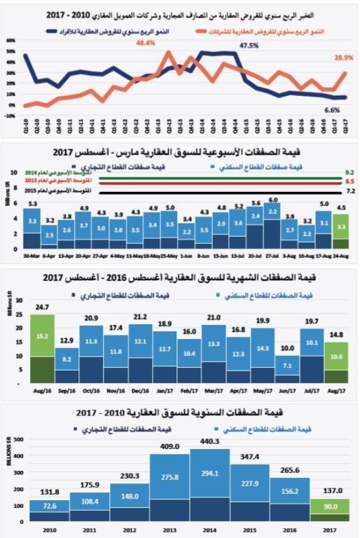 السوق العقارية تخسر 162 مليار ريال منذ بداية العام