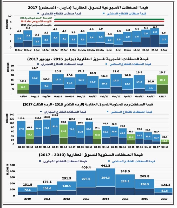 ارتفاع خسائر السوق العقارية خلال الأشهر الــ 7 الأولى إلى 152 مليار ريال