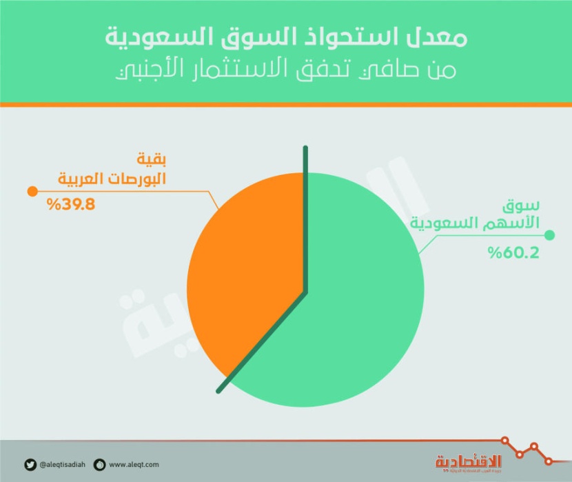  2.5 مليار ريال تدفق الاستثمار الأجنبي في البورصات العربية .. 60 ‎%‎ للأسهم السعودية 