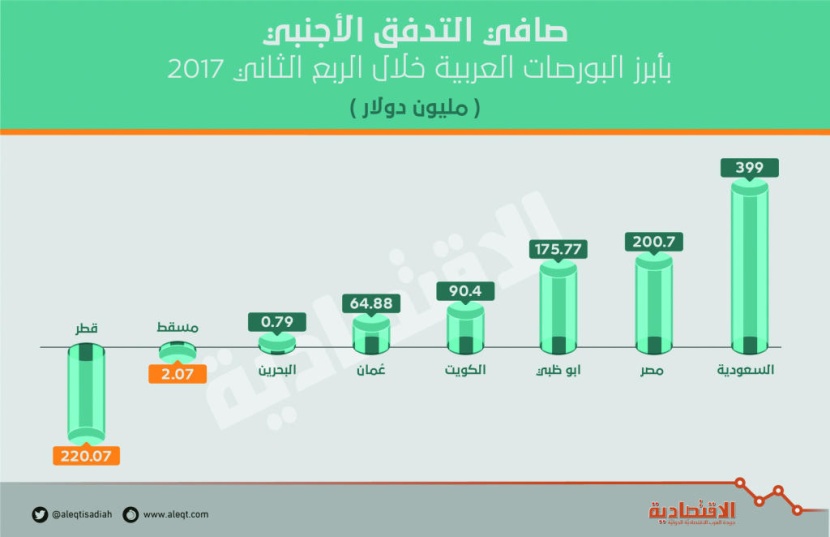  2.5 مليار ريال تدفق الاستثمار الأجنبي في البورصات العربية .. 60 ‎%‎ للأسهم السعودية 