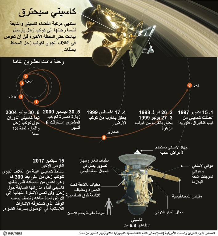 المسبار "كاسيني" على وشك الغوص في غلاف زحل الجوي