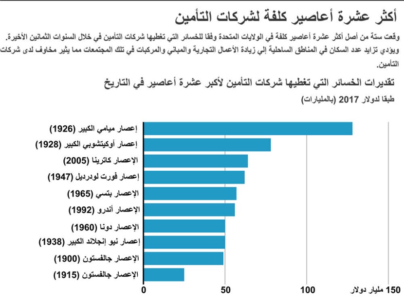 أكثر 10 أعاصير كلفة لشركات التأمين في الولايات المتحدة