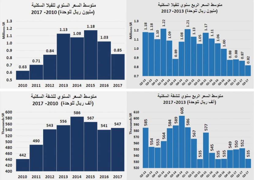 انخفاض قياسي بـ 39 % لصفقات السوق العقارية في أول أسبوع بعد إجازة «الأضحى»