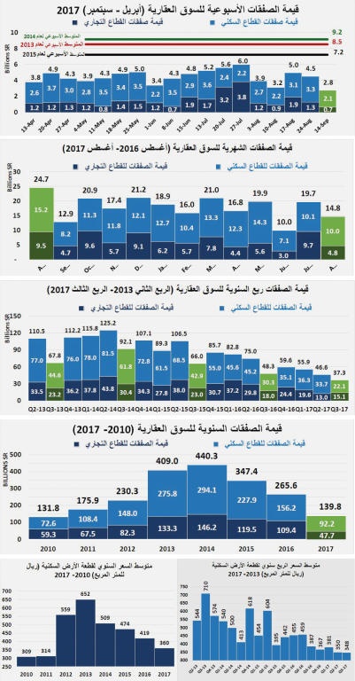 انخفاض قياسي بـ 39 % لصفقات السوق العقارية في أول أسبوع بعد إجازة «الأضحى»