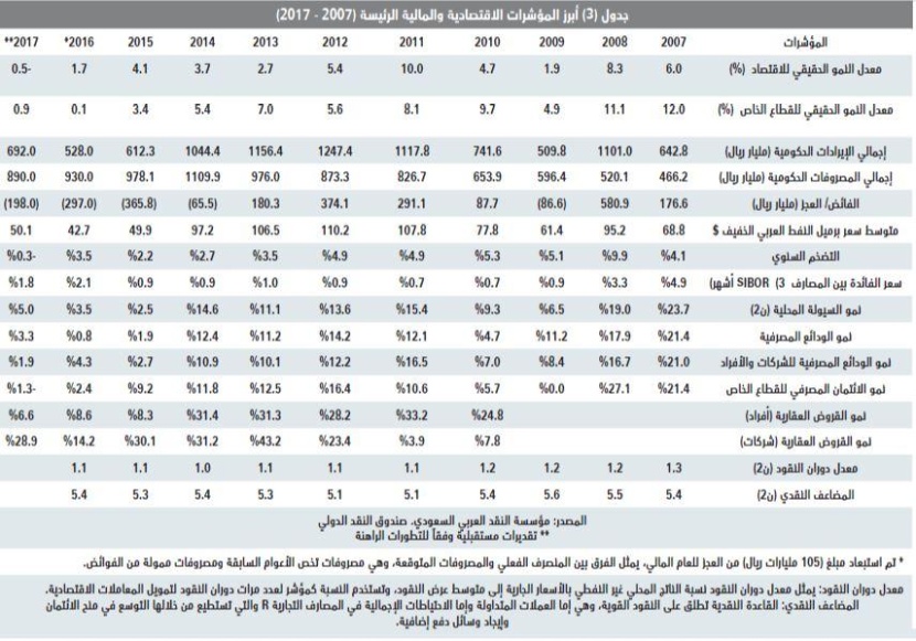 انخفاض قياسي بـ 39 % لصفقات السوق العقارية في أول أسبوع بعد إجازة «الأضحى»