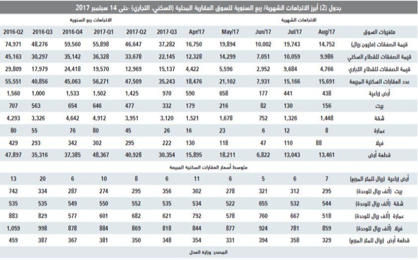انخفاض قياسي بـ 39 % لصفقات السوق العقارية في أول أسبوع بعد إجازة «الأضحى»