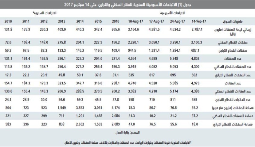 انخفاض قياسي بـ 39 % لصفقات السوق العقارية في أول أسبوع بعد إجازة «الأضحى»