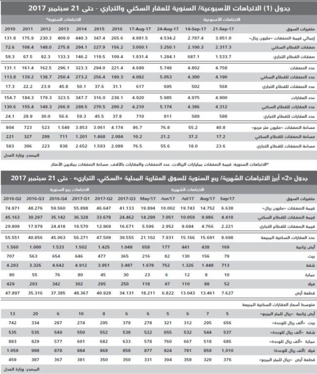 السوق العقارية تستعيد نصف خسائرها الأخيرة وتستقر عند 3.9 مليار ريال