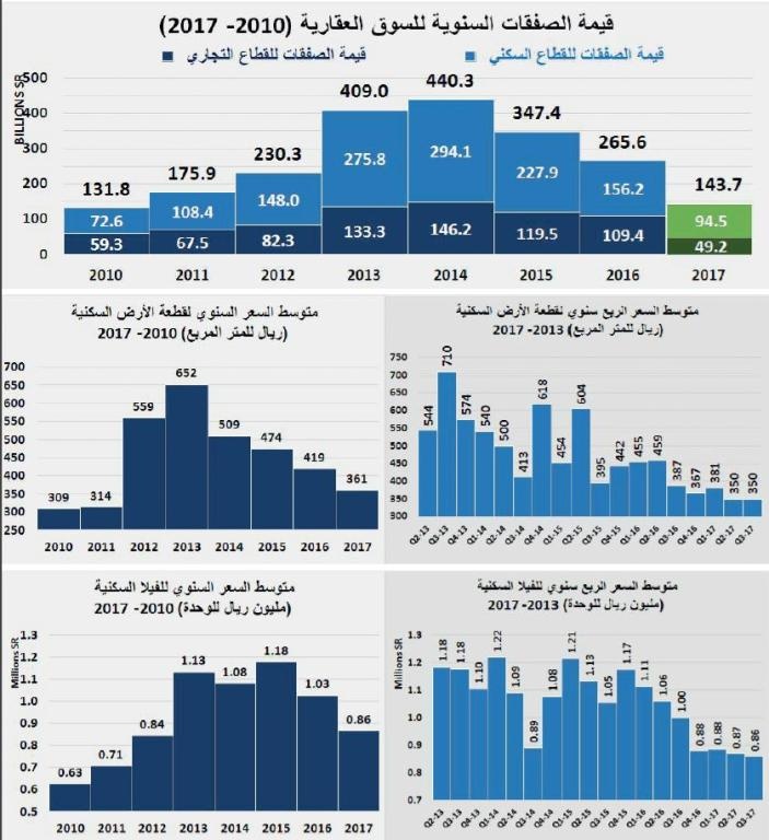 السوق العقارية تستعيد نصف خسائرها الأخيرة وتستقر عند 3.9 مليار ريال