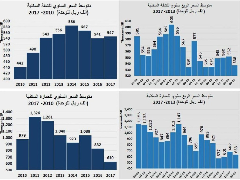 السوق العقارية تستعيد نصف خسائرها الأخيرة وتستقر عند 3.9 مليار ريال