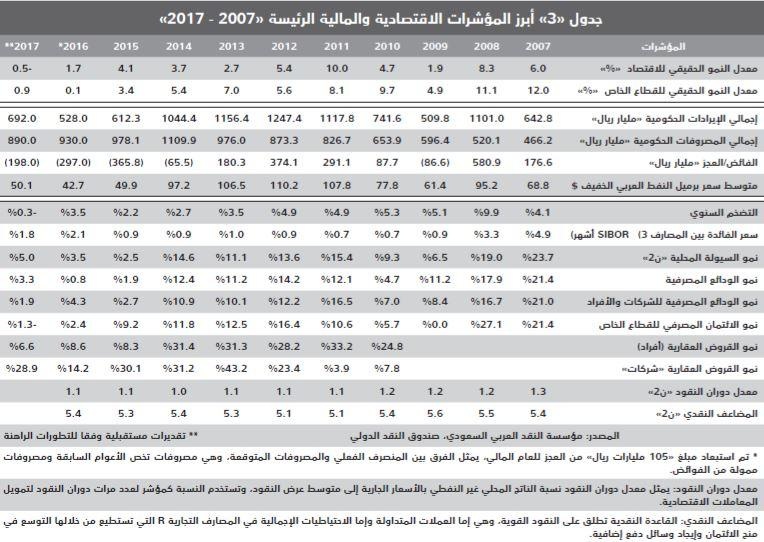 السوق العقارية تستعيد نصف خسائرها الأخيرة وتستقر عند 3.9 مليار ريال