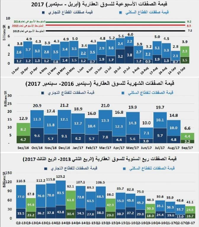 السوق العقارية تستعيد نصف خسائرها الأخيرة وتستقر عند 3.9 مليار ريال