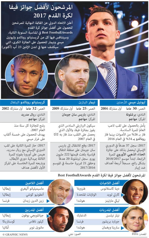 أفضل المرشحين لجوائز فيفا لكرة القدم ٢٠١٧