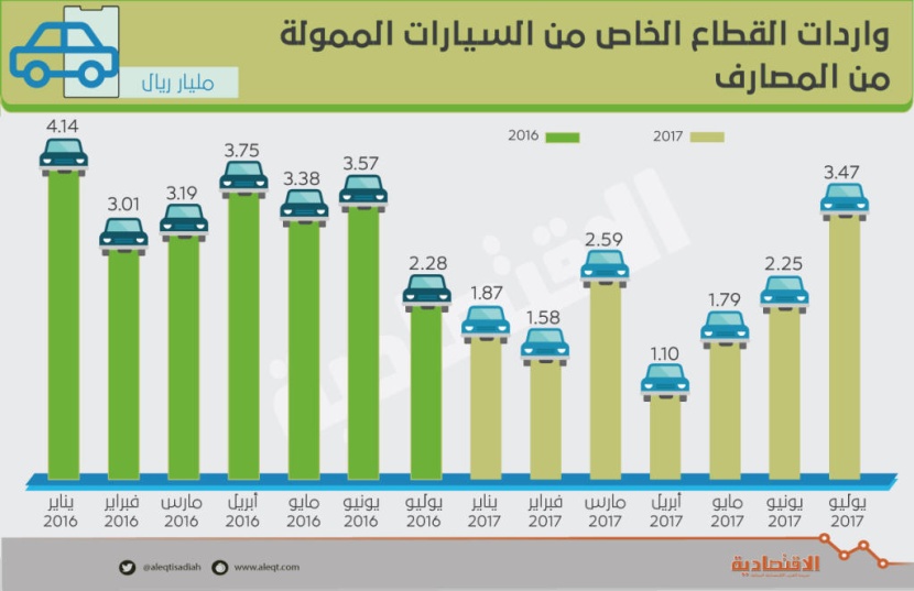  تمويلات المصارف لواردات السيارات تتراجع 37 % 