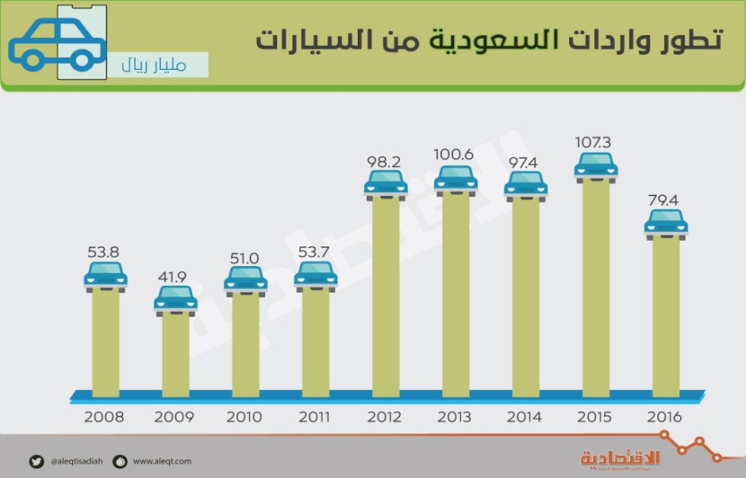  تمويلات المصارف لواردات السيارات تتراجع 37 % 