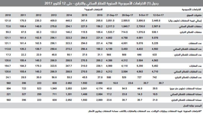 تراجع مبيعات الأراضي ينخفض بصفقات السوق العقارية 10% في أسبوع