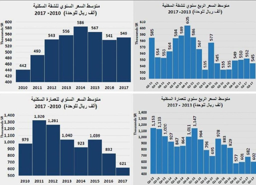 تراجع مبيعات الأراضي ينخفض بصفقات السوق العقارية 10% في أسبوع