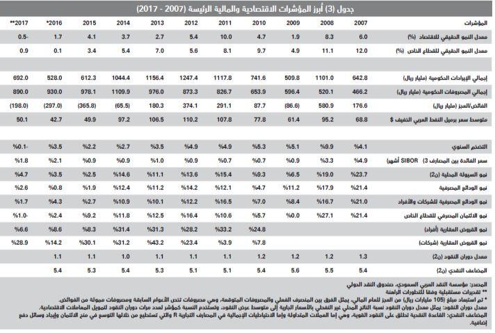 تراجع مبيعات الأراضي ينخفض بصفقات السوق العقارية 10% في أسبوع