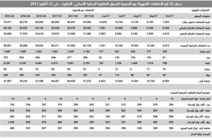 تراجع مبيعات الأراضي ينخفض بصفقات السوق العقارية 10% في أسبوع