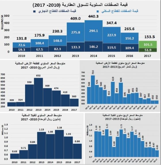 تراجع مبيعات الأراضي ينخفض بصفقات السوق العقارية 10% في أسبوع