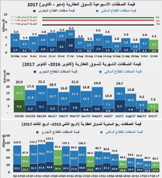 تراجع مبيعات الأراضي ينخفض بصفقات السوق العقارية 10% في أسبوع