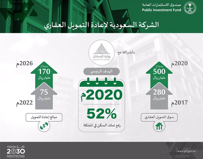 صندوق الاستثمارات العامة يطلق شركة لإعادة التمويل العقاري ترفع نسبة تملك السكن إلى 52 % 